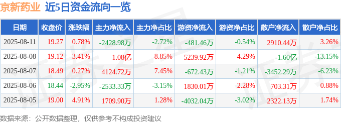 股票行情快报：京新药业（002020）8月11日主力资金净卖出2428.98万元