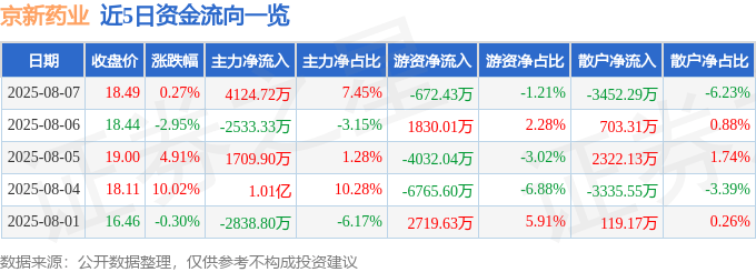 股票行情快报：京新药业（002020）8月7日主力资金净买入4124.72万元