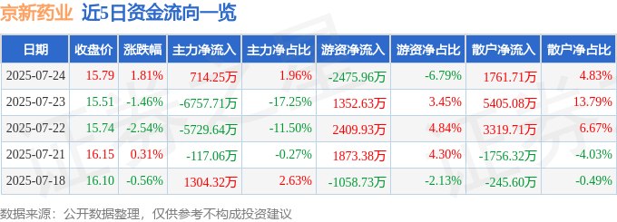 股票行情快报：京新药业（002020）7月24日主力资金净买入714.25万元