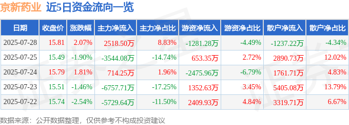 股票行情快报：京新药业（002020）7月28日主力资金净买入2518.50万元