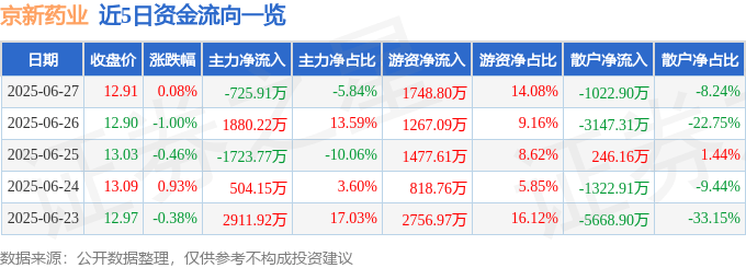 股票行情快报：京新药业（002020）6月27日主力资金净卖出725.91万元