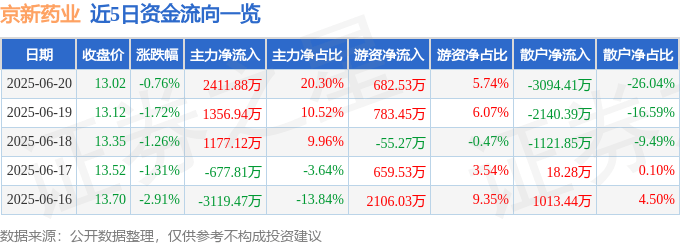 股票行情快报：京新药业（002020）6月20日主力资金净买入2411.88万元