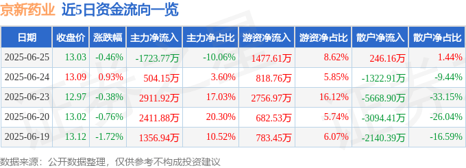 股票行情快报：京新药业（002020）6月25日主力资金净卖出1723.77万元