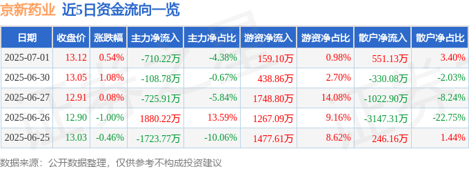 股票行情快报：京新药业（002020）7月1日主力资金净卖出710.22万元