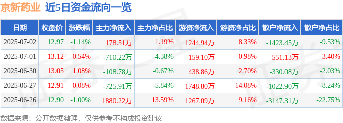 股票行情快报：京新药业（002020）7月2日主力资金净买入178.51万元