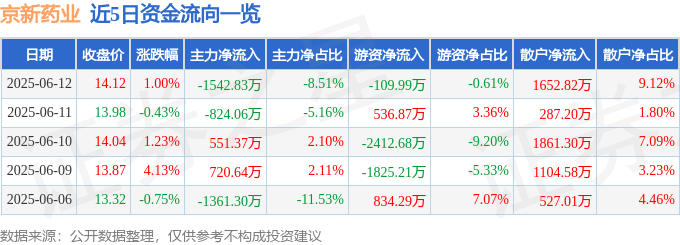 股票行情快报：京新药业（002020）6月12日主力资金净卖出1542.83万元
