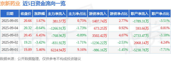 股票行情快报：京新药业（002020）9月5日主力资金净买入381.57万元