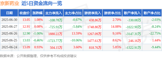 股票行情快报：京新药业（002020）6月30日主力资金净卖出108.78万元