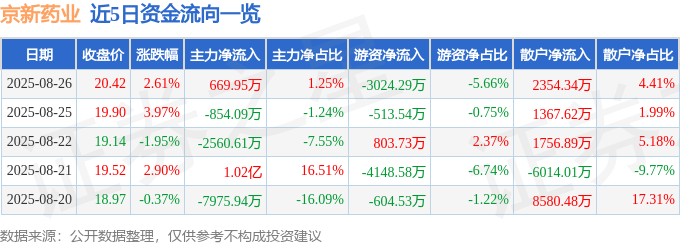 股票行情快报：京新药业（002020）8月26日主力资金净买入669.95万元
