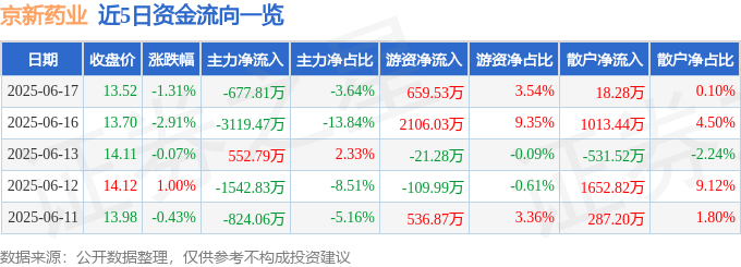 股票行情快报：京新药业（002020）6月17日主力资金净卖出677.81万元
