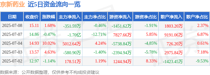 股票行情快报：京新药业（002020）7月8日主力资金净卖出351.59万元