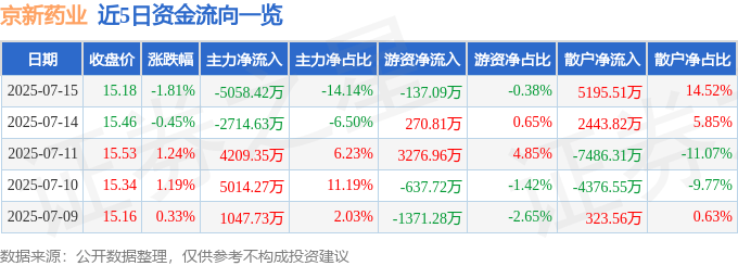 股票行情快报：京新药业（002020）7月15日主力资金净卖出5058.42万元