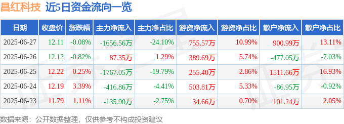 股票行情快报：昌红科技（300151）6月27日主力资金净卖出1656.56万元