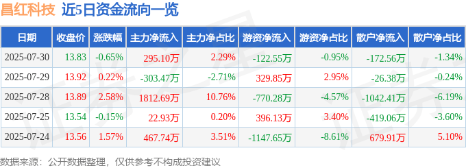 股票行情快报：昌红科技（300151）7月30日主力资金净买入295.10万元