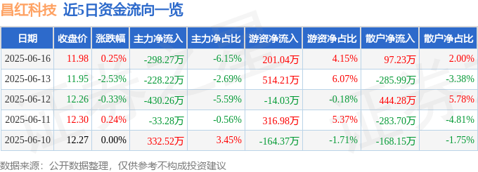 股票行情快报：昌红科技（300151）6月16日主力资金净卖出298.27万元