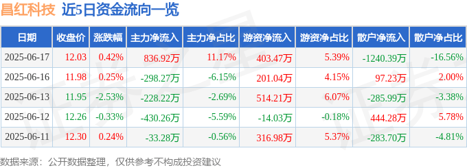 股票行情快报：昌红科技（300151）6月17日主力资金净买入836.92万元