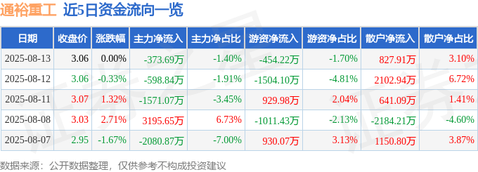 股票行情快报：通裕重工（300185）8月13日主力资金净卖出373.69万元
