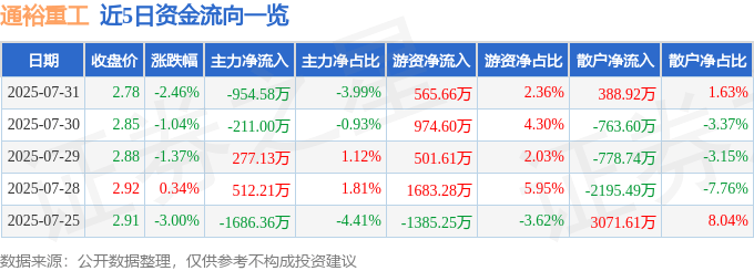 股票行情快报：通裕重工（300185）7月31日主力资金净卖出954.58万元