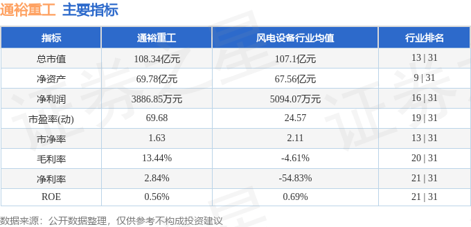 股票行情快报：通裕重工（300185）7月31日主力资金净卖出954.58万元