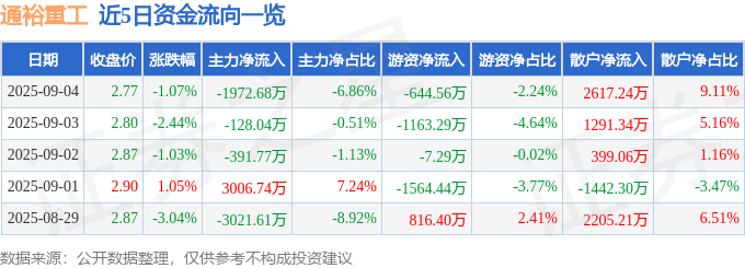 股票行情快报：通裕重工（300185）9月4日主力资金净卖出1972.68万元