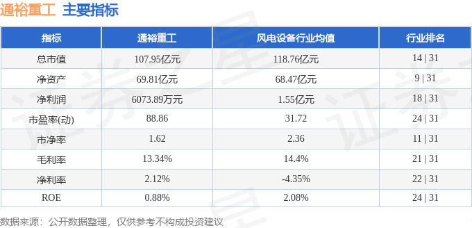 股票行情快报：通裕重工（300185）9月4日主力资金净卖出1972.68万元