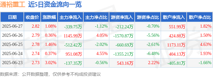股票行情快报：通裕重工（300185）6月27日主力资金净卖出339.75万元
