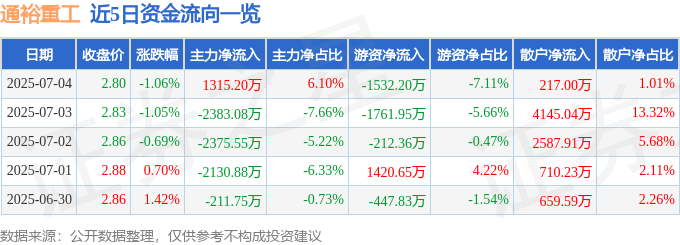 股票行情快报：通裕重工（300185）7月4日主力资金净买入1315.20万元