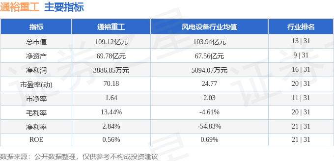 股票行情快报：通裕重工（300185）7月4日主力资金净买入1315.20万元