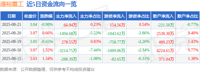 股票行情快报：通裕重工（300185）8月21日主力资金净买入66.94万元