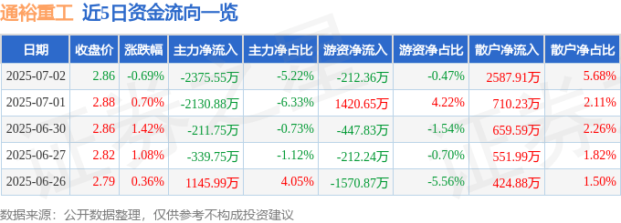 股票行情快报：通裕重工（300185）7月2日主力资金净卖出2375.55万元