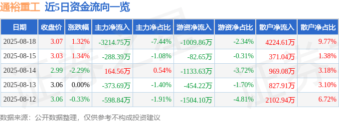 股票行情快报：通裕重工（300185）8月18日主力资金净卖出3214.75万元