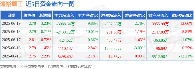 股票行情快报：通裕重工（300185）6月19日主力资金净卖出3088.64万元