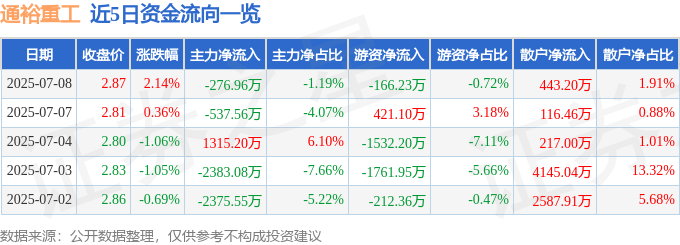 股票行情快报：通裕重工（300185）7月8日主力资金净卖出276.96万元