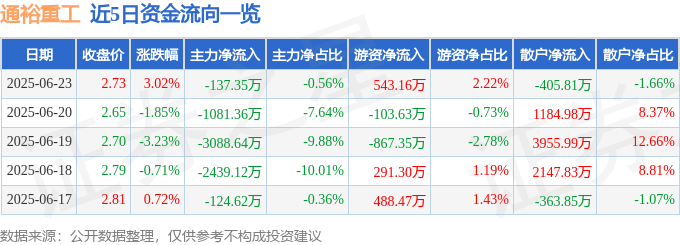 股票行情快报：通裕重工（300185）6月23日主力资金净卖出137.35万元