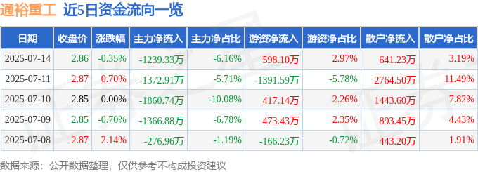 股票行情快报：通裕重工（300185）7月14日主力资金净卖出1239.33万元