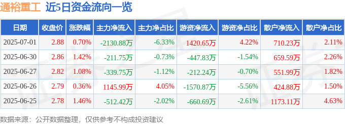 股票行情快报：通裕重工（300185）7月1日主力资金净卖出2130.88万元