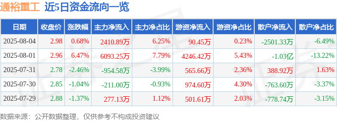 股票行情快报：通裕重工（300185）8月4日主力资金净买入2410.89万元