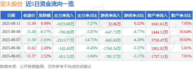 股票行情快报：亚太股份（002284）8月11日主力资金净卖出1073.68万元
