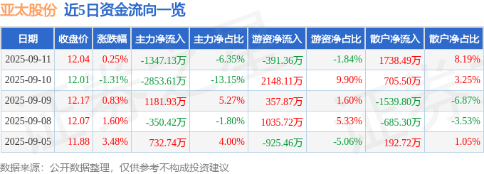 股票行情快报：亚太股份（002284）9月11日主力资金净卖出1347.13万元