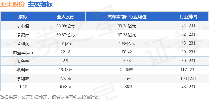 股票行情快报：亚太股份（002284）9月11日主力资金净卖出1347.13万元