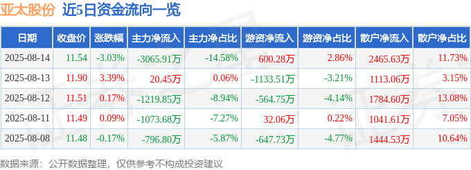 股票行情快报：亚太股份（002284）8月14日主力资金净卖出3065.91万元