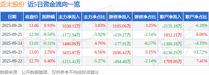 股票行情快报：亚太股份（002284）9月26日主力资金净买入1030.12万元