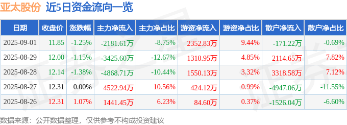 股票行情快报：亚太股份（002284）9月1日主力资金净卖出2181.61万元