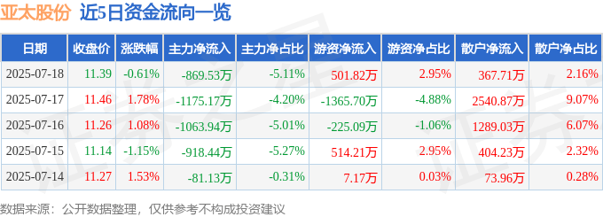 股票行情快报：亚太股份（002284）7月18日主力资金净卖出869.53万元