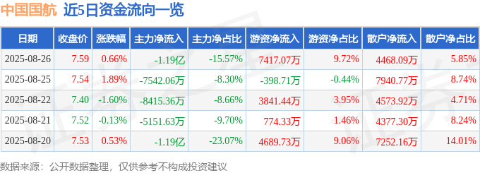 股票行情快报：中国国航（601111）8月26日主力资金净卖出1.19亿元