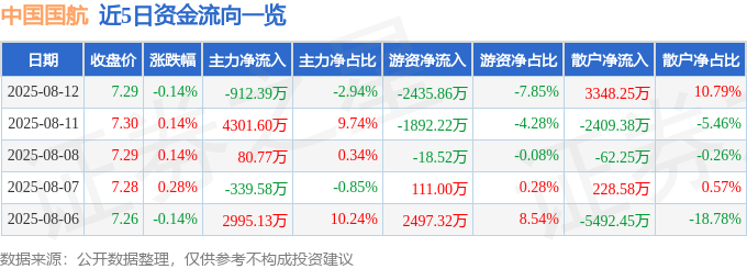 股票行情快报：中国国航（601111）8月12日主力资金净卖出912.39万元
