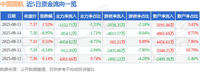 股票行情快报：中国国航（601111）8月15日主力资金净卖出1152.71万元