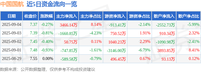 股票行情快报：中国国航（601111）9月4日主力资金净买入3466.14万元