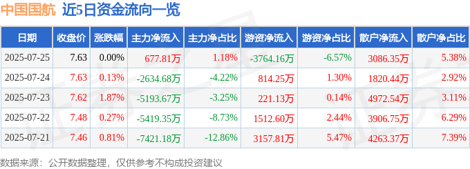 股票行情快报：中国国航（601111）7月25日主力资金净买入677.81万元