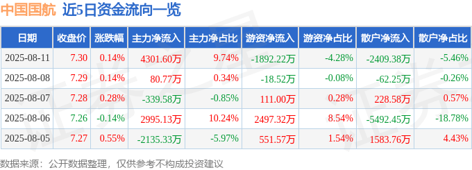 股票行情快报：中国国航（601111）8月11日主力资金净买入4301.60万元